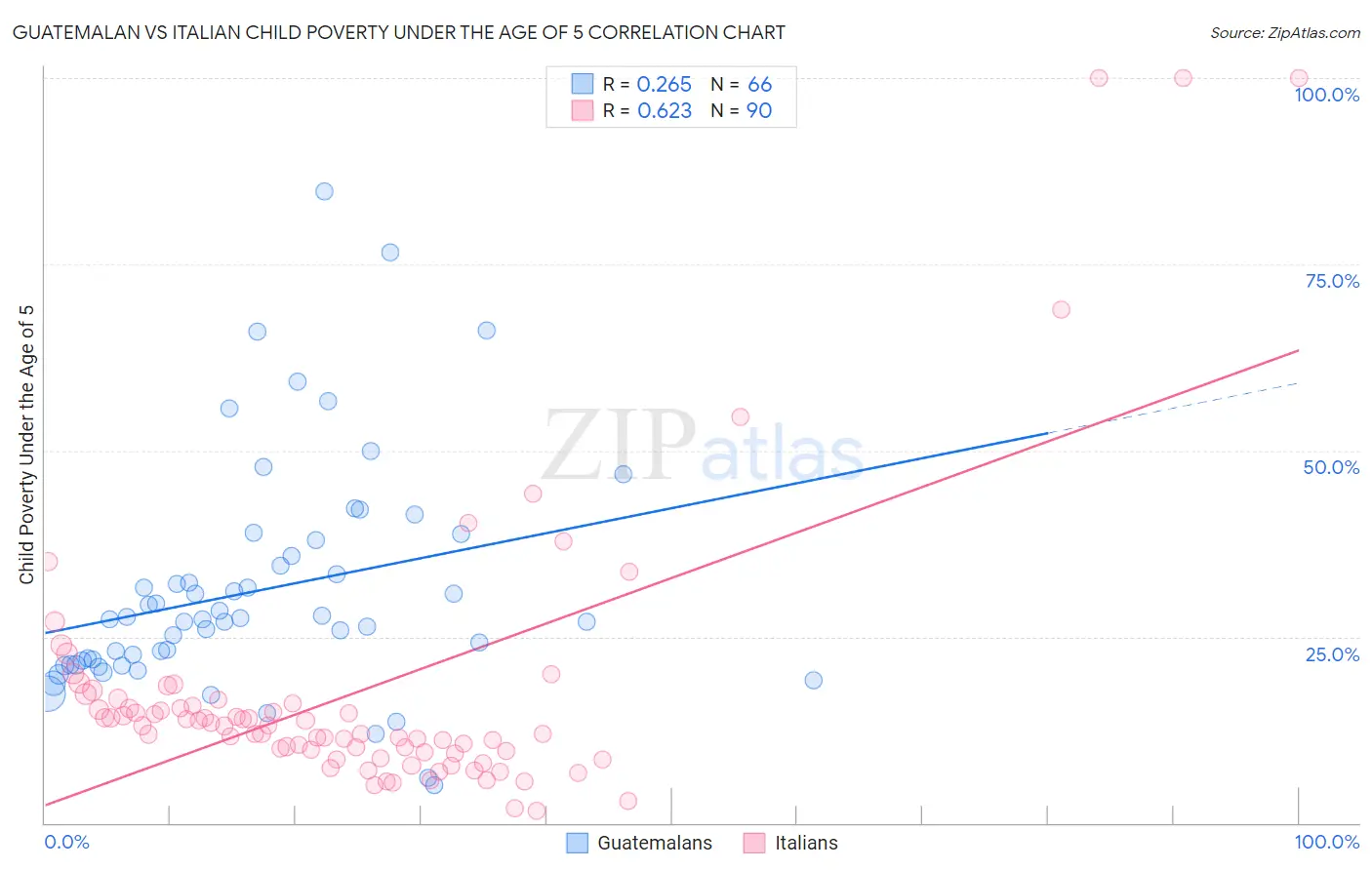 Guatemalan vs Italian Child Poverty Under the Age of 5