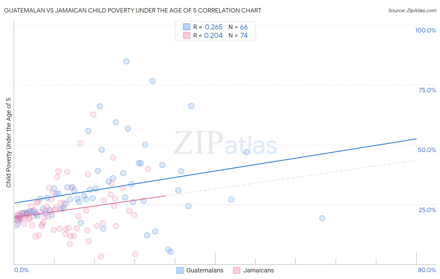 Guatemalan vs Jamaican Child Poverty Under the Age of 5