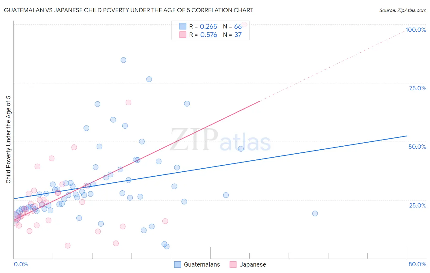 Guatemalan vs Japanese Child Poverty Under the Age of 5