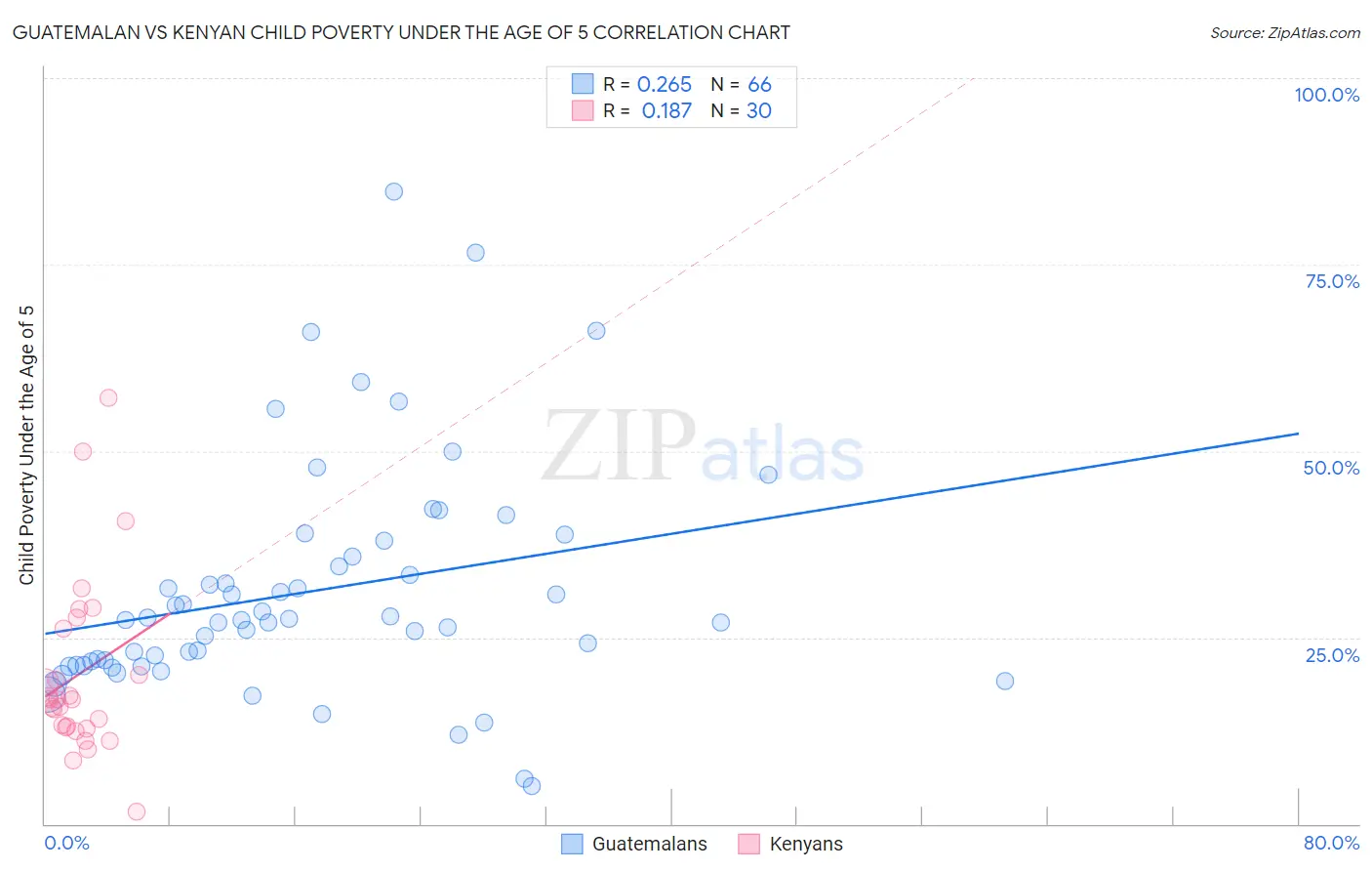 Guatemalan vs Kenyan Child Poverty Under the Age of 5