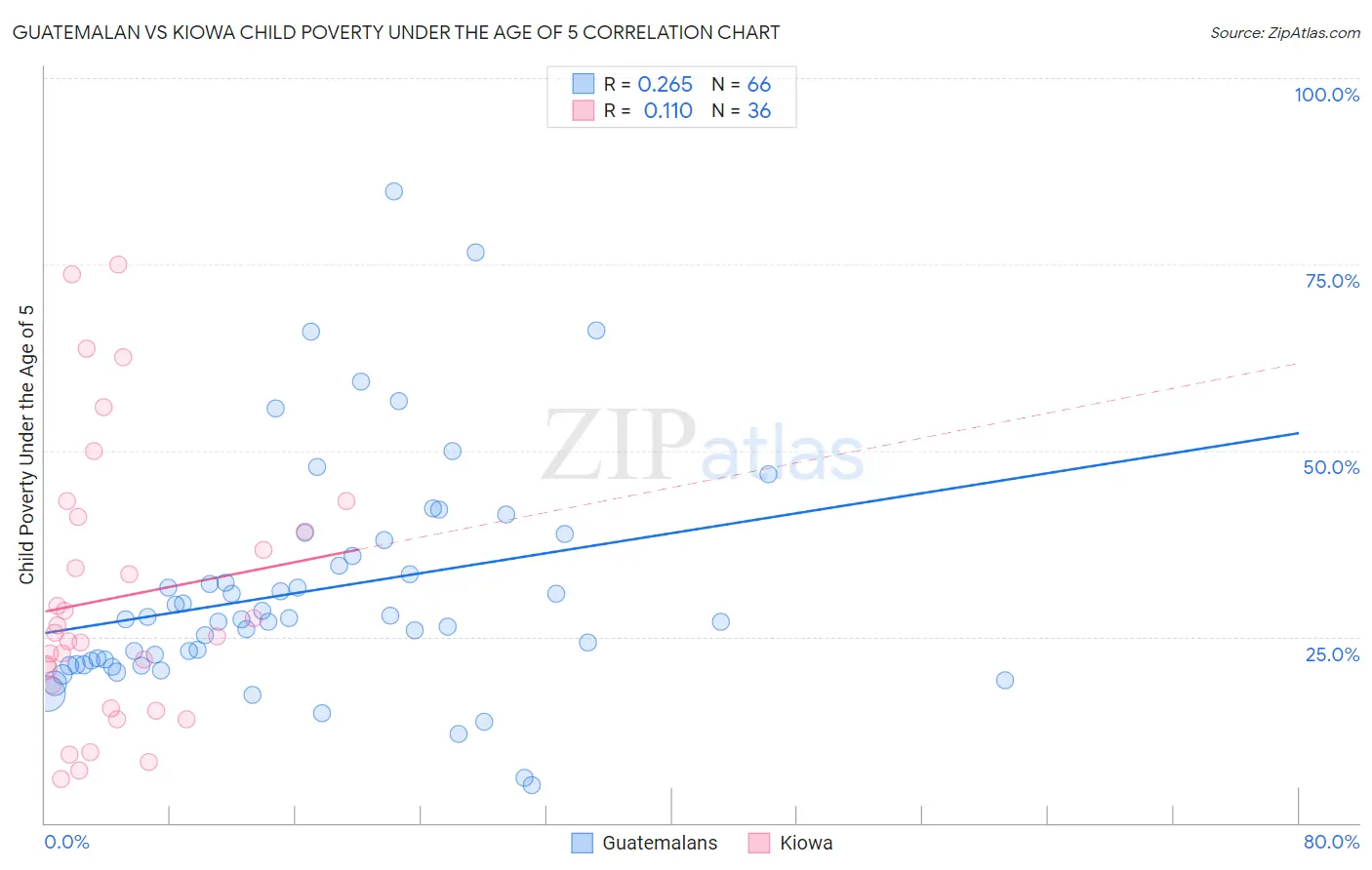 Guatemalan vs Kiowa Child Poverty Under the Age of 5