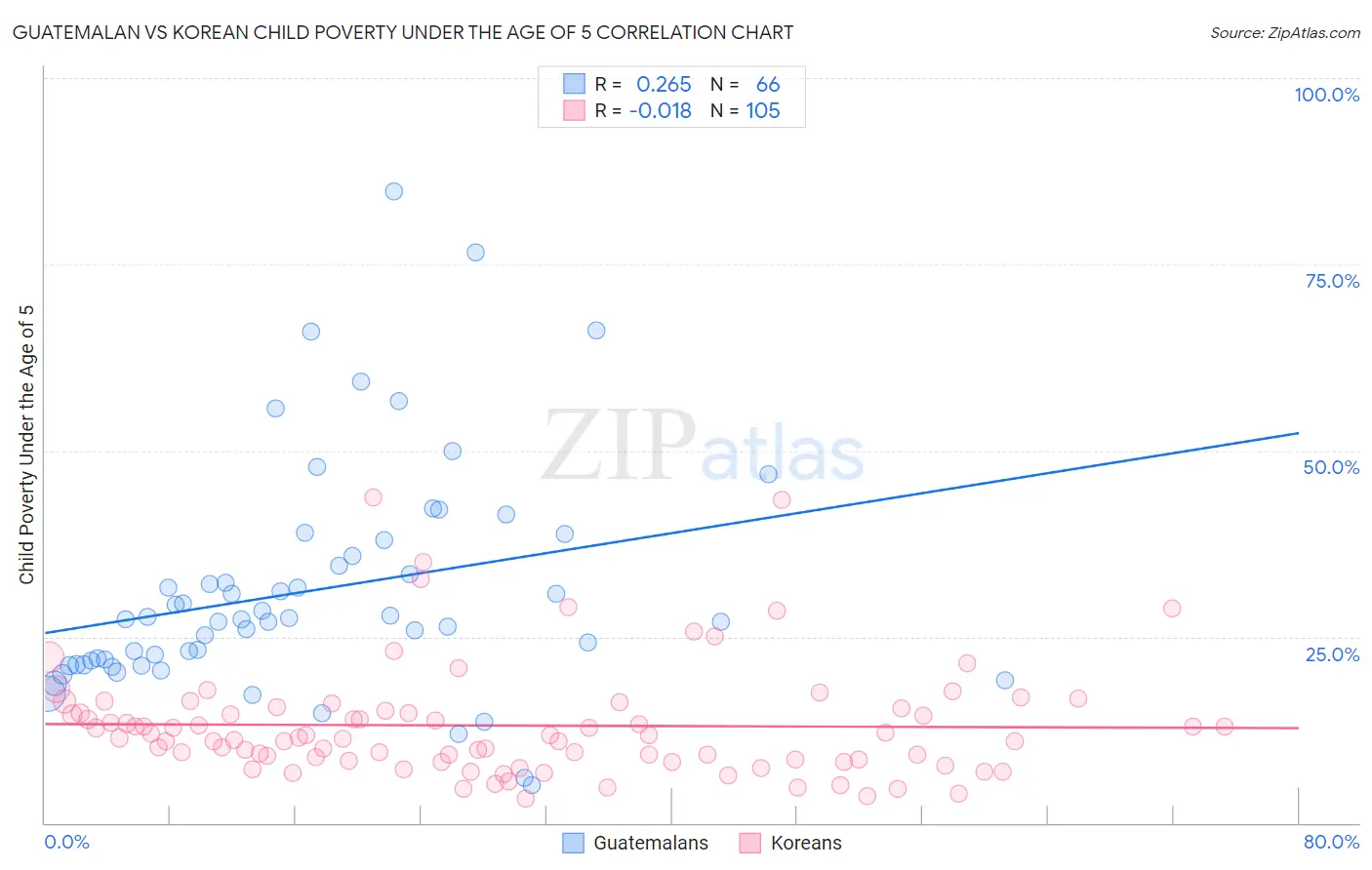 Guatemalan vs Korean Child Poverty Under the Age of 5