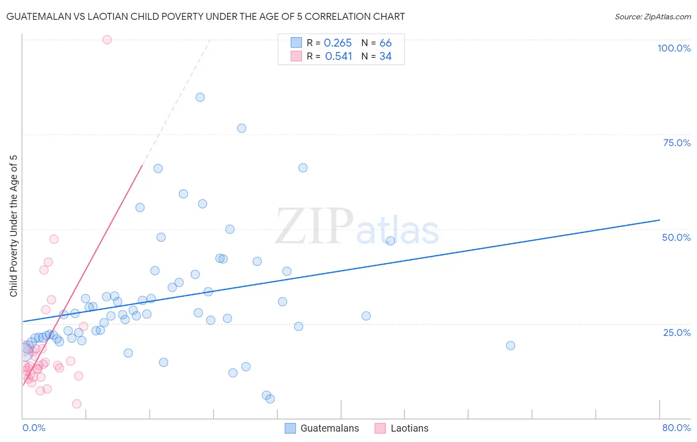 Guatemalan vs Laotian Child Poverty Under the Age of 5