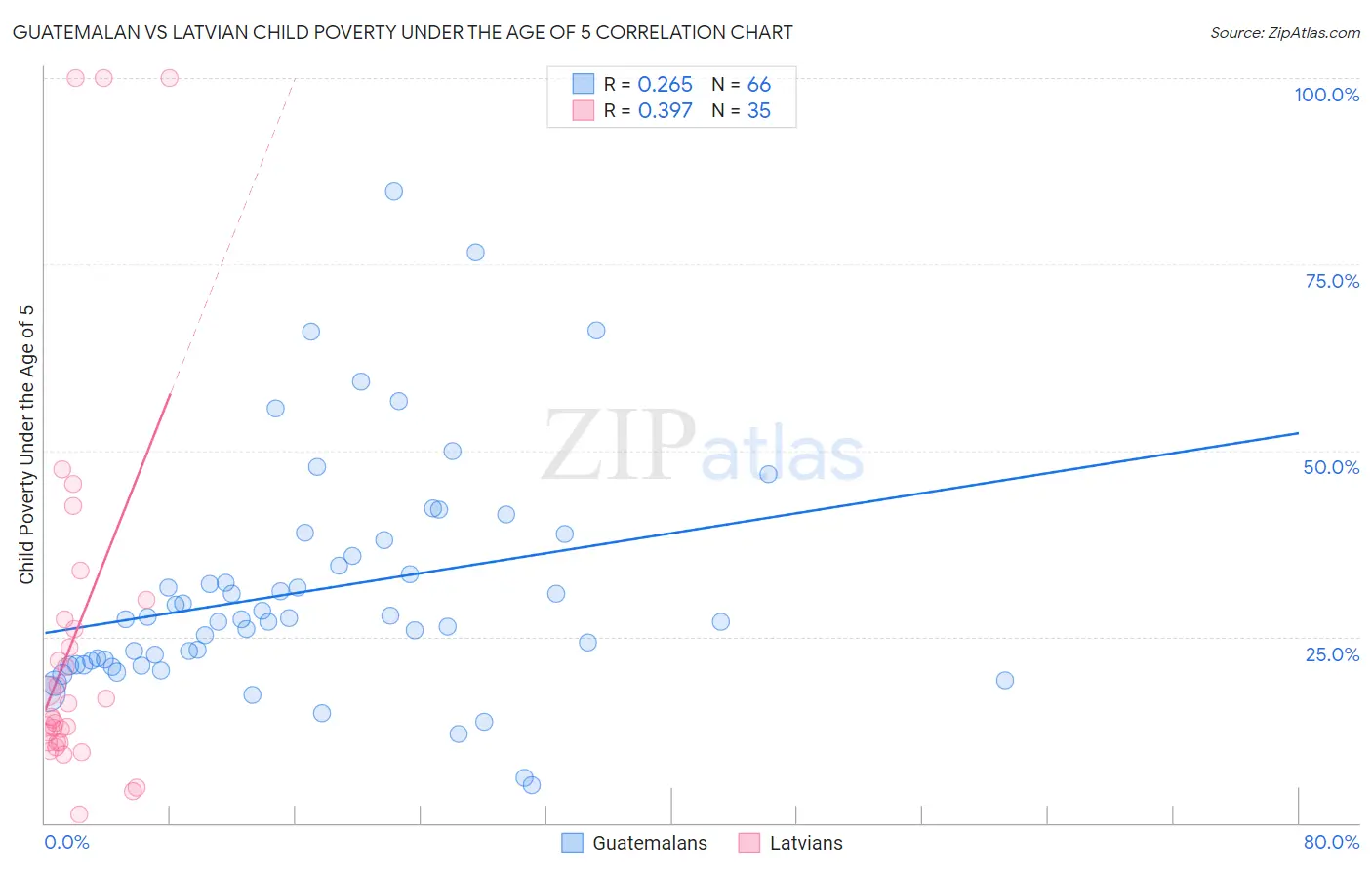 Guatemalan vs Latvian Child Poverty Under the Age of 5