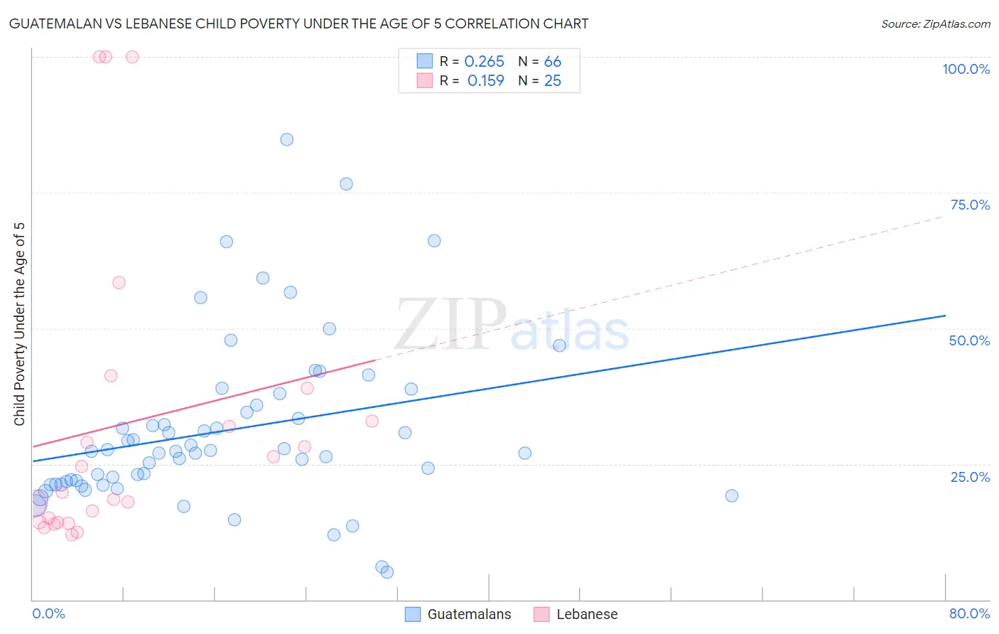 Guatemalan vs Lebanese Child Poverty Under the Age of 5