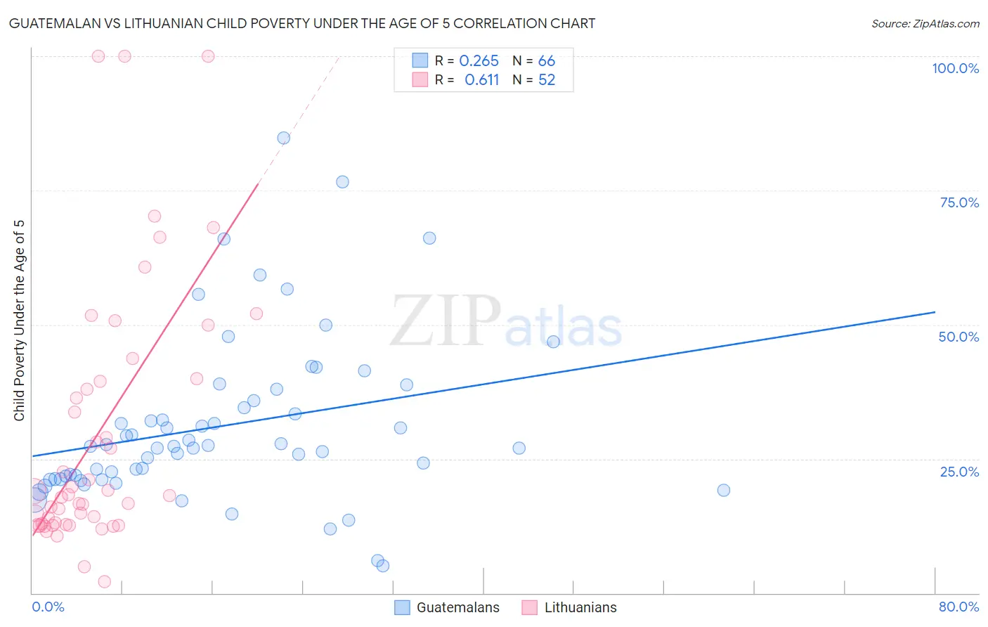 Guatemalan vs Lithuanian Child Poverty Under the Age of 5