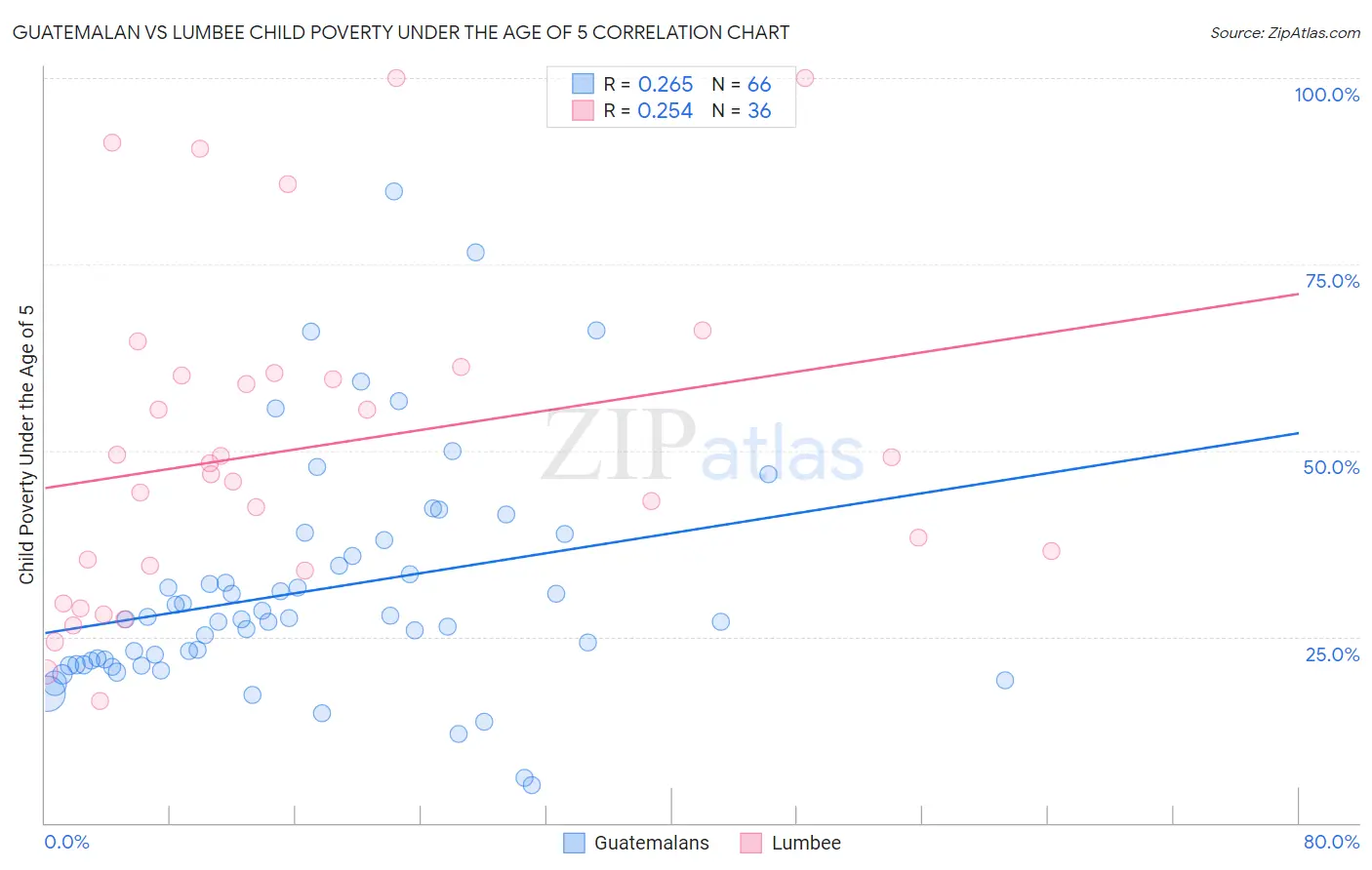 Guatemalan vs Lumbee Child Poverty Under the Age of 5