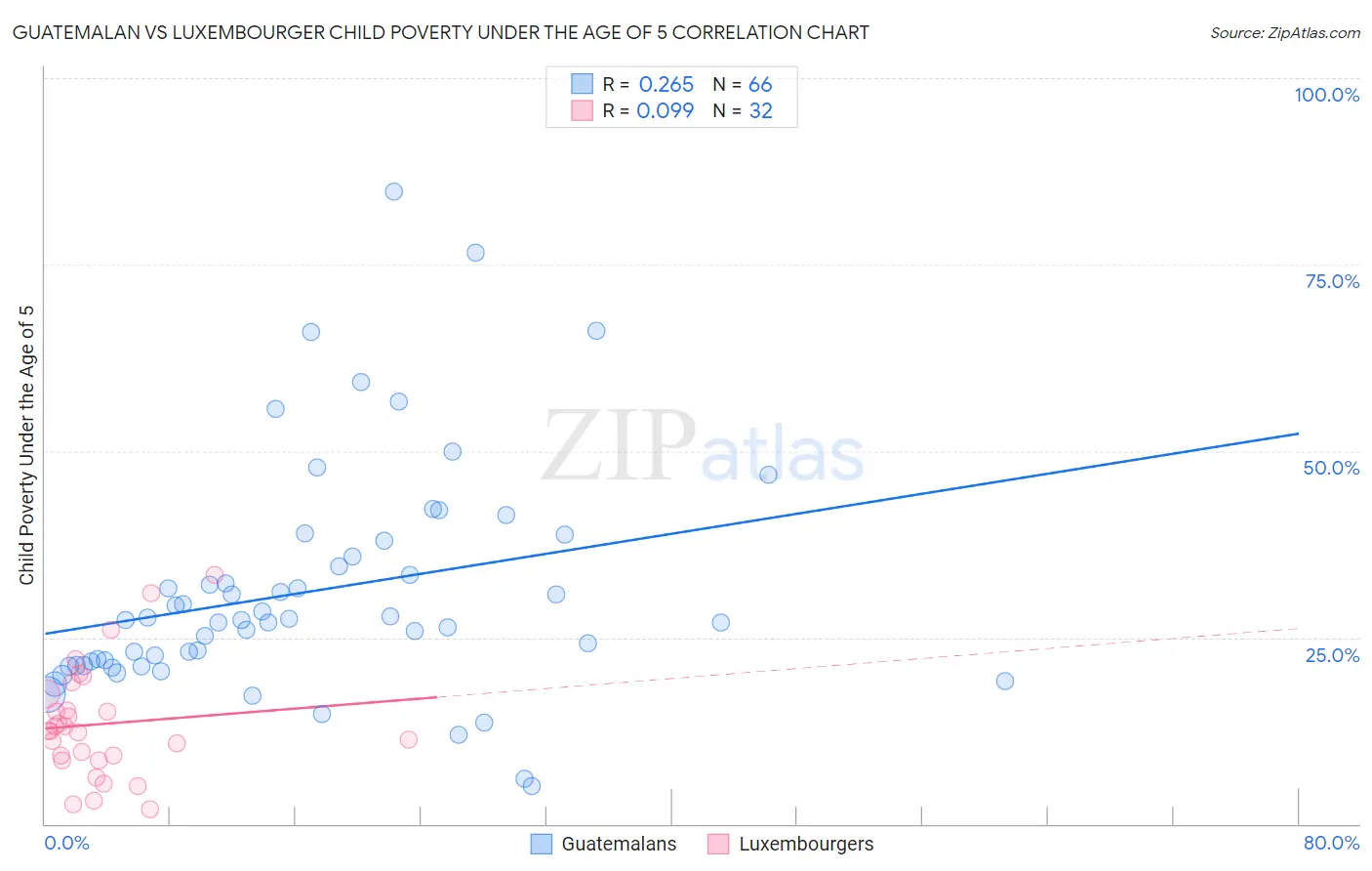 Guatemalan vs Luxembourger Child Poverty Under the Age of 5
