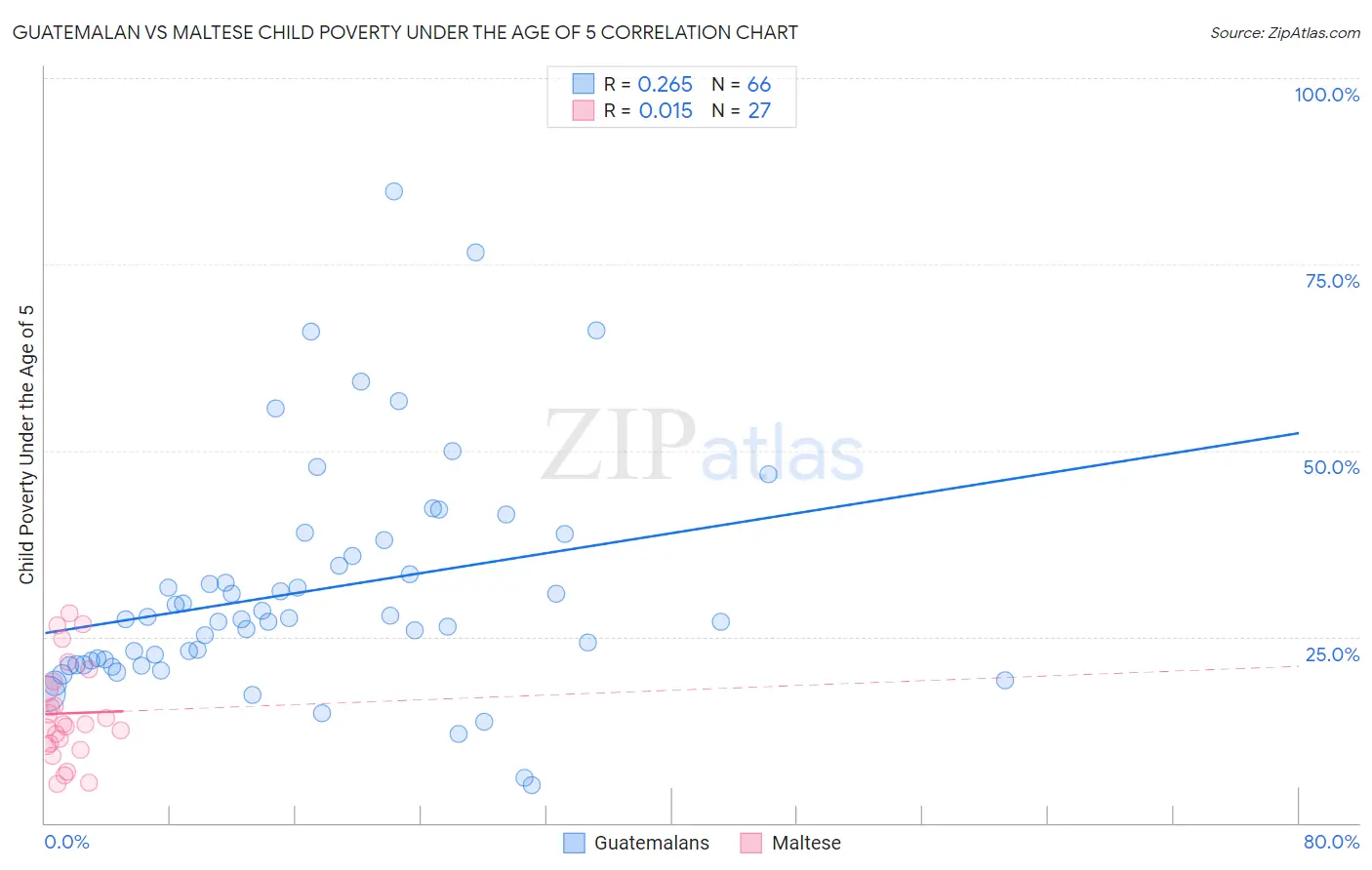 Guatemalan vs Maltese Child Poverty Under the Age of 5