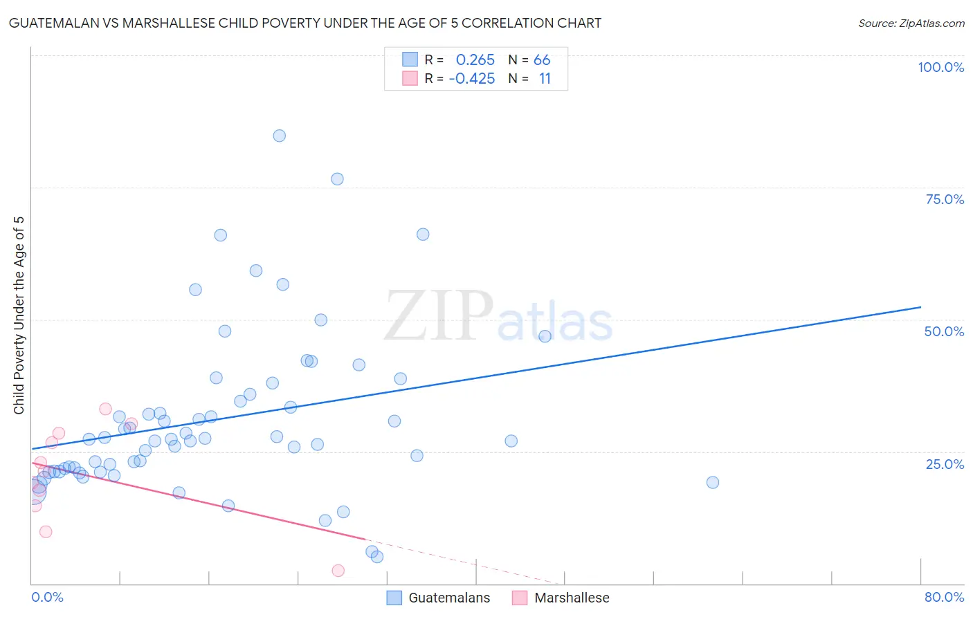 Guatemalan vs Marshallese Child Poverty Under the Age of 5
