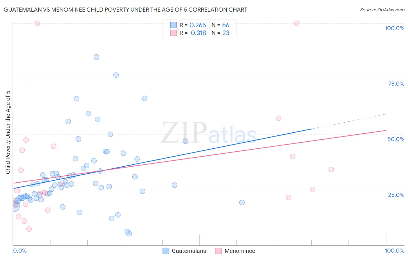 Guatemalan vs Menominee Child Poverty Under the Age of 5