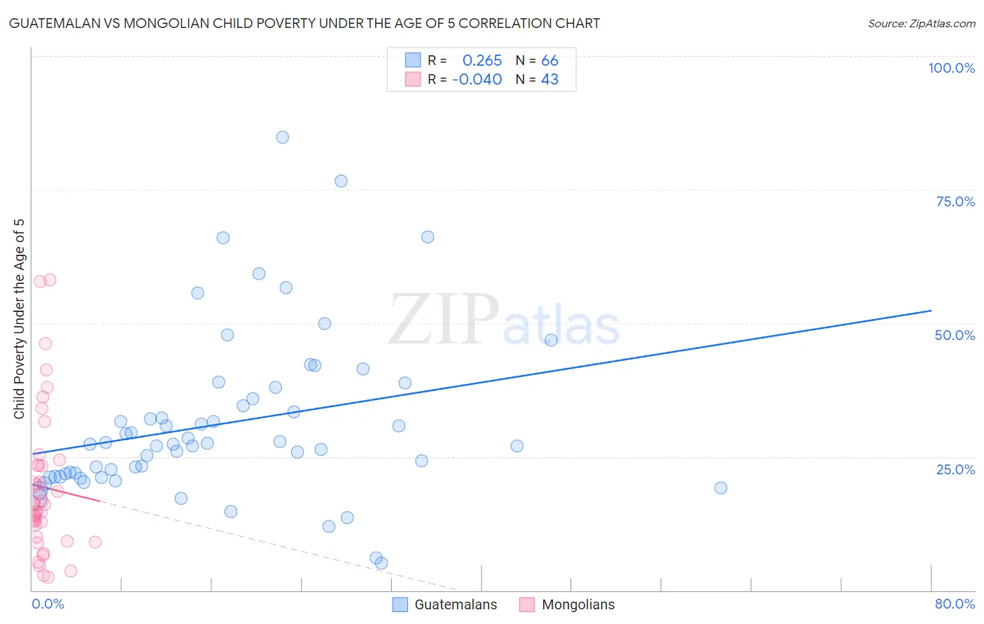 Guatemalan vs Mongolian Child Poverty Under the Age of 5