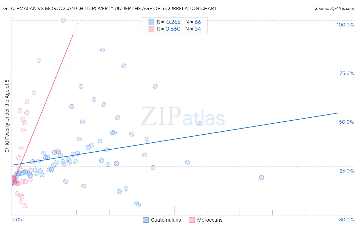 Guatemalan vs Moroccan Child Poverty Under the Age of 5
