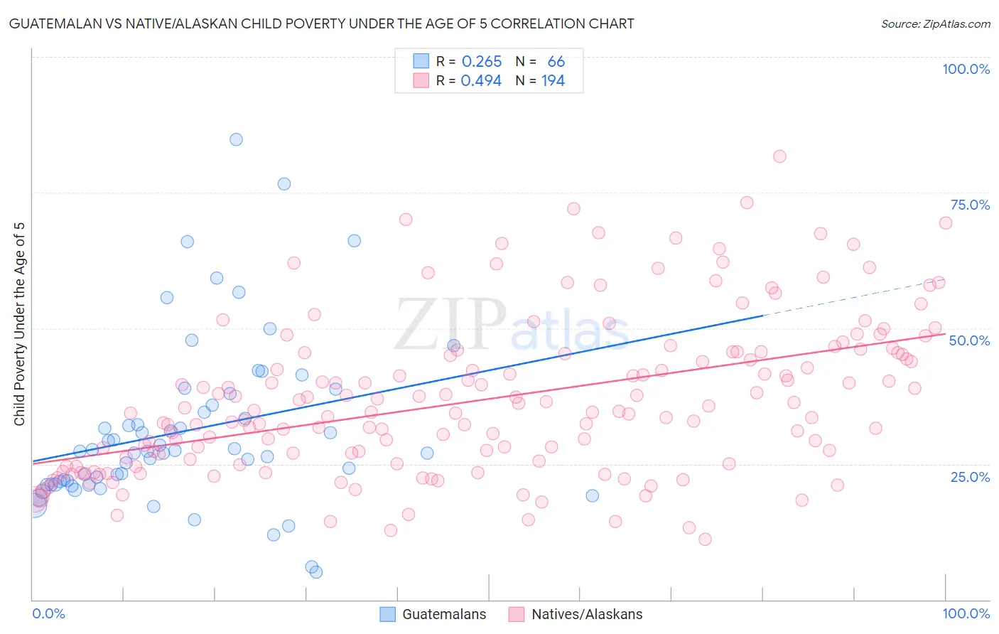 Guatemalan vs Native/Alaskan Child Poverty Under the Age of 5