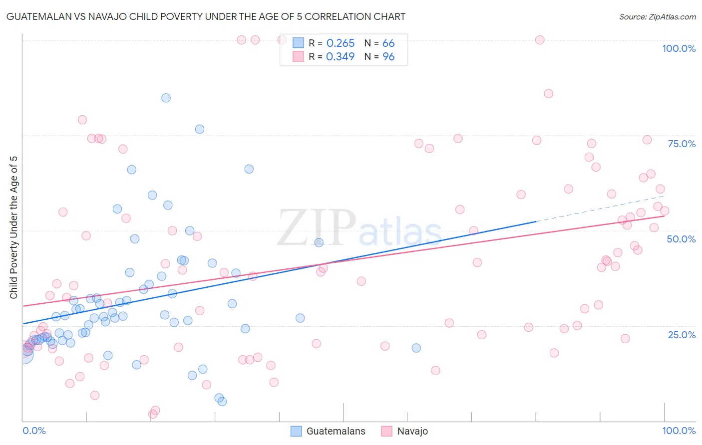 Guatemalan vs Navajo Child Poverty Under the Age of 5