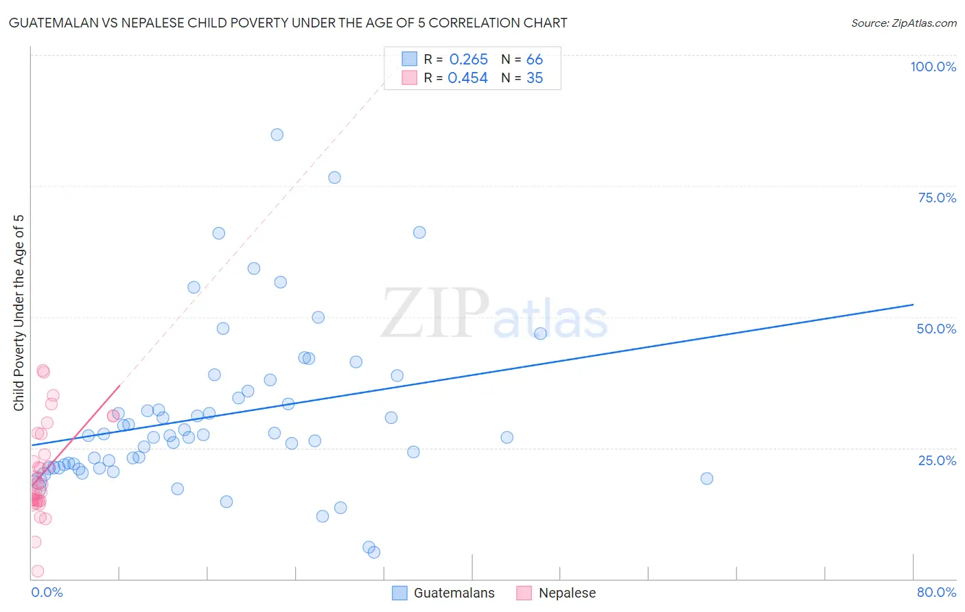 Guatemalan vs Nepalese Child Poverty Under the Age of 5