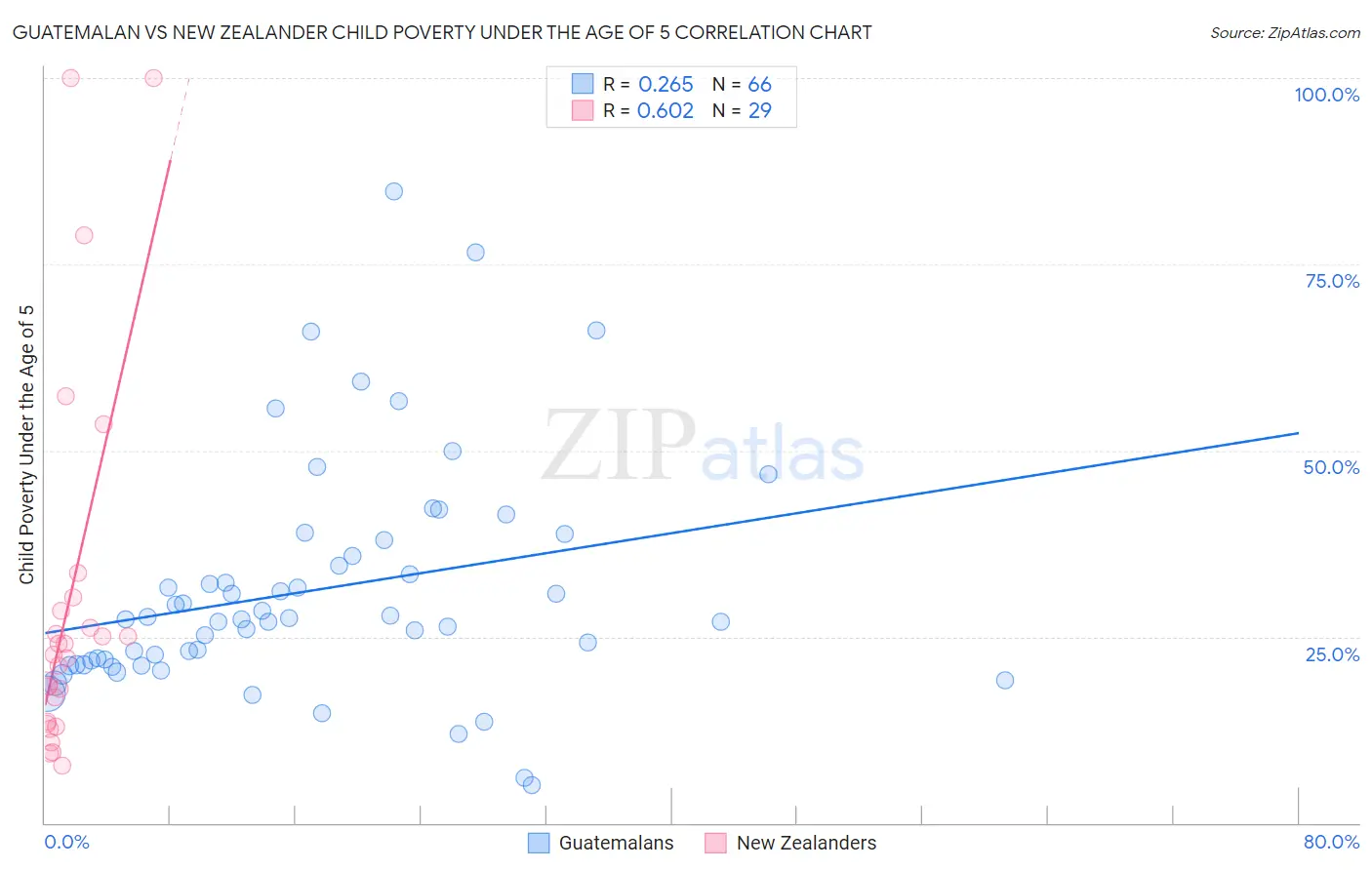 Guatemalan vs New Zealander Child Poverty Under the Age of 5