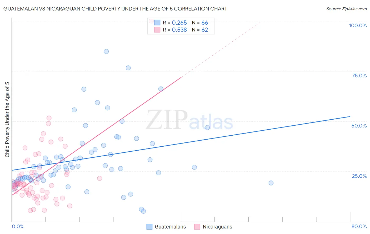 Guatemalan vs Nicaraguan Child Poverty Under the Age of 5