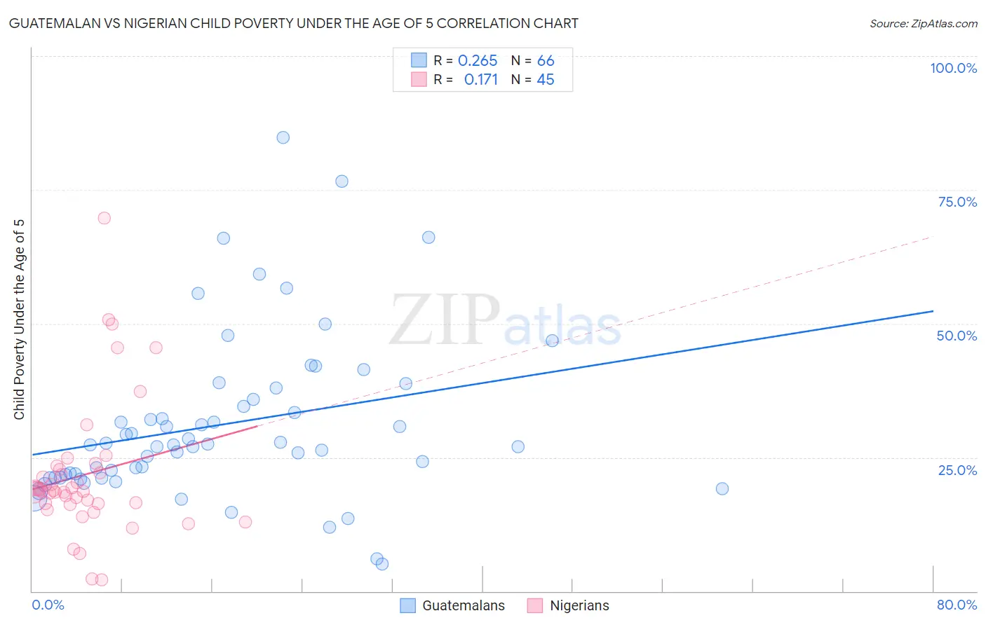 Guatemalan vs Nigerian Child Poverty Under the Age of 5