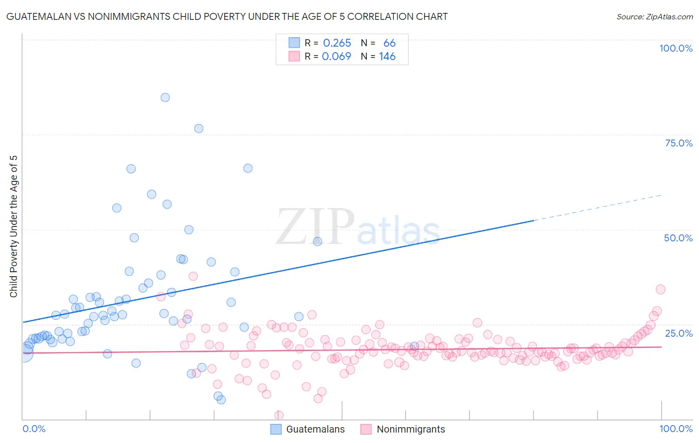 Guatemalan vs Nonimmigrants Child Poverty Under the Age of 5