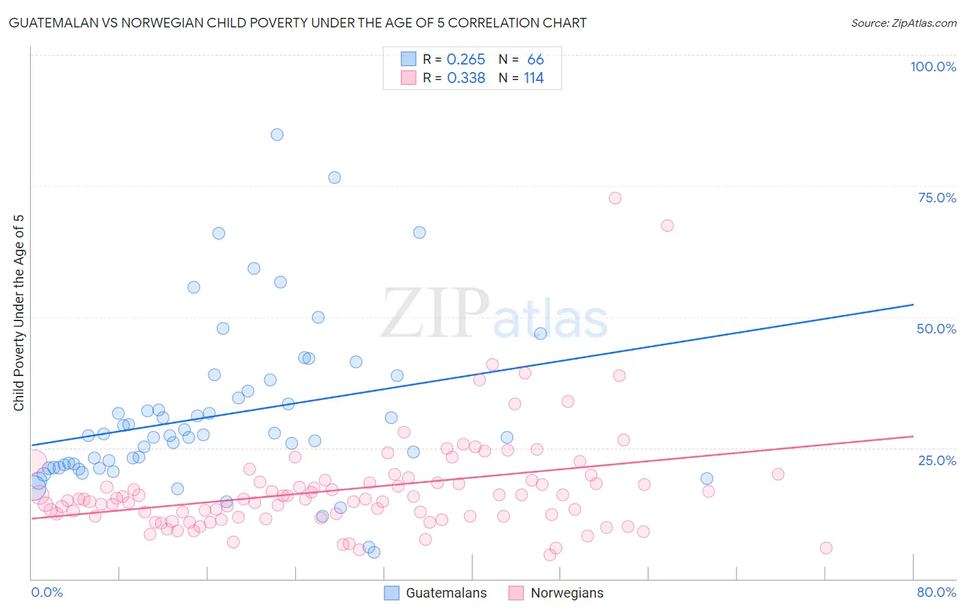 Guatemalan vs Norwegian Child Poverty Under the Age of 5