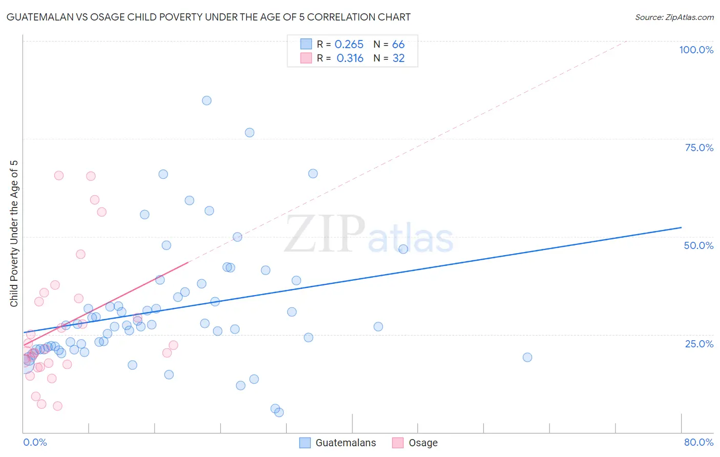 Guatemalan vs Osage Child Poverty Under the Age of 5