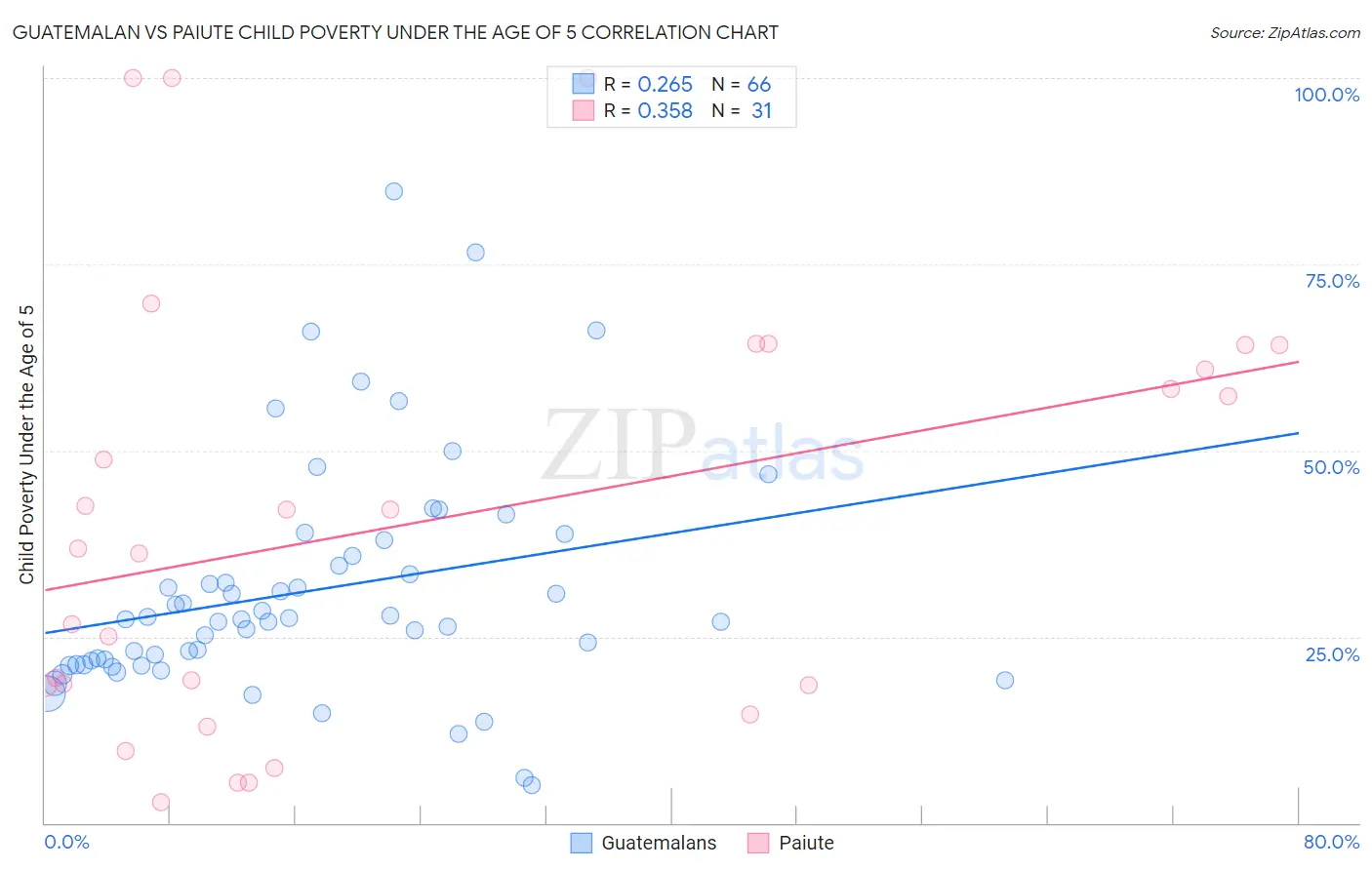 Guatemalan vs Paiute Child Poverty Under the Age of 5
