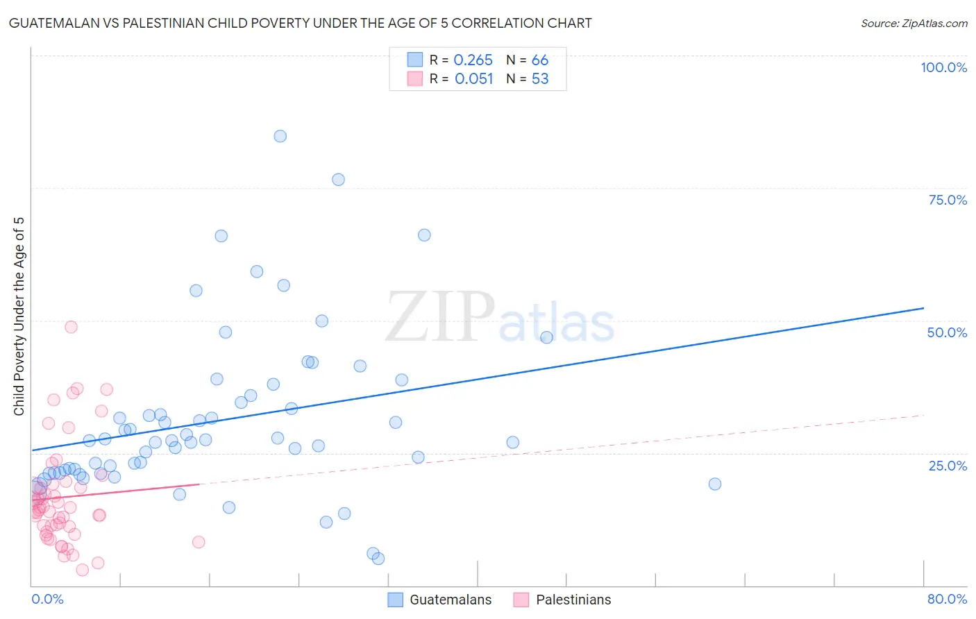 Guatemalan vs Palestinian Child Poverty Under the Age of 5
