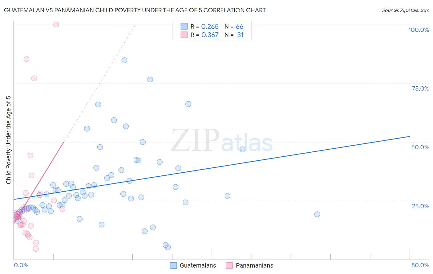 Guatemalan vs Panamanian Child Poverty Under the Age of 5