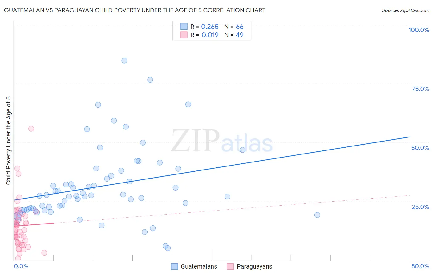 Guatemalan vs Paraguayan Child Poverty Under the Age of 5