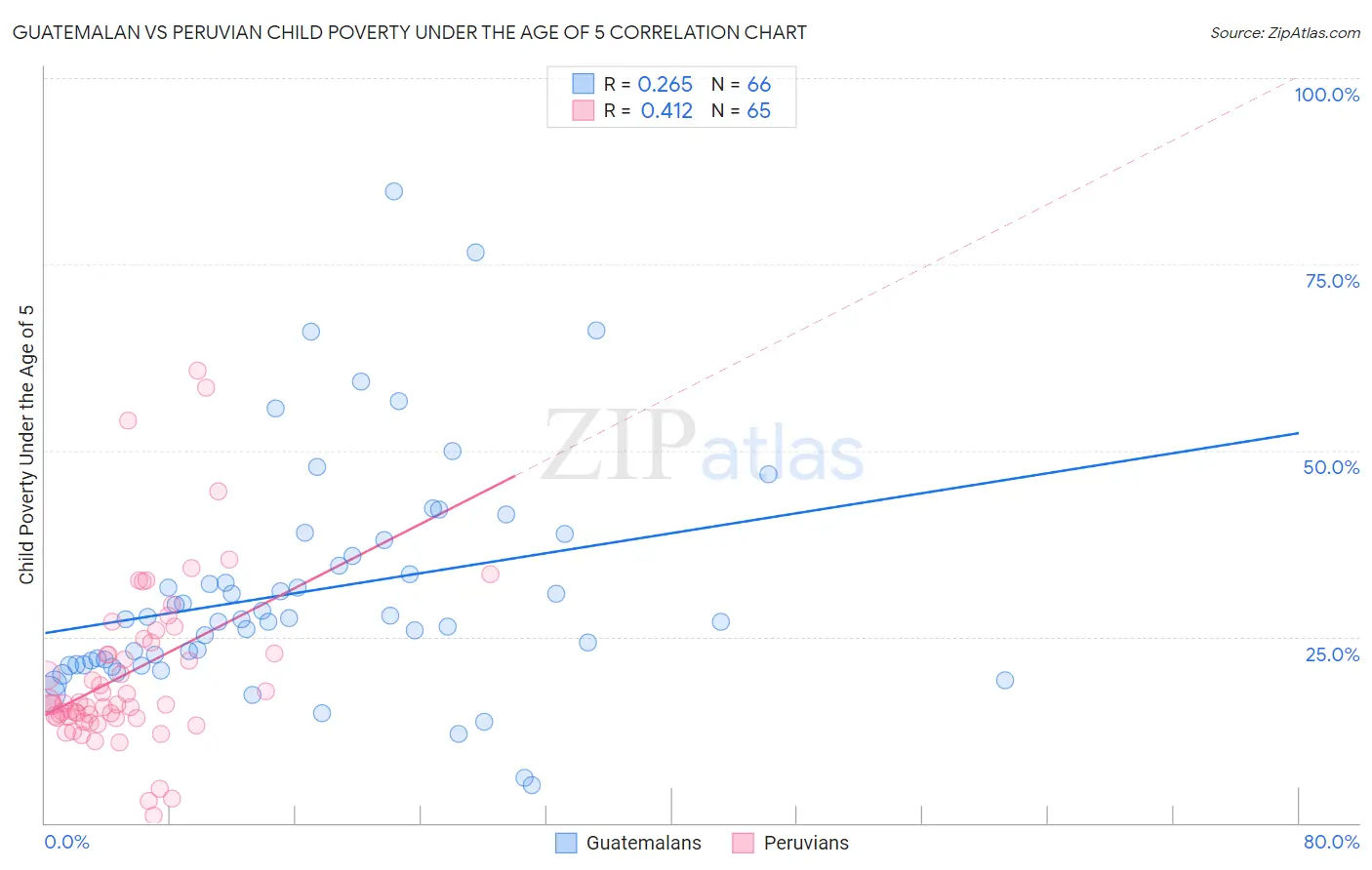 Guatemalan vs Peruvian Child Poverty Under the Age of 5