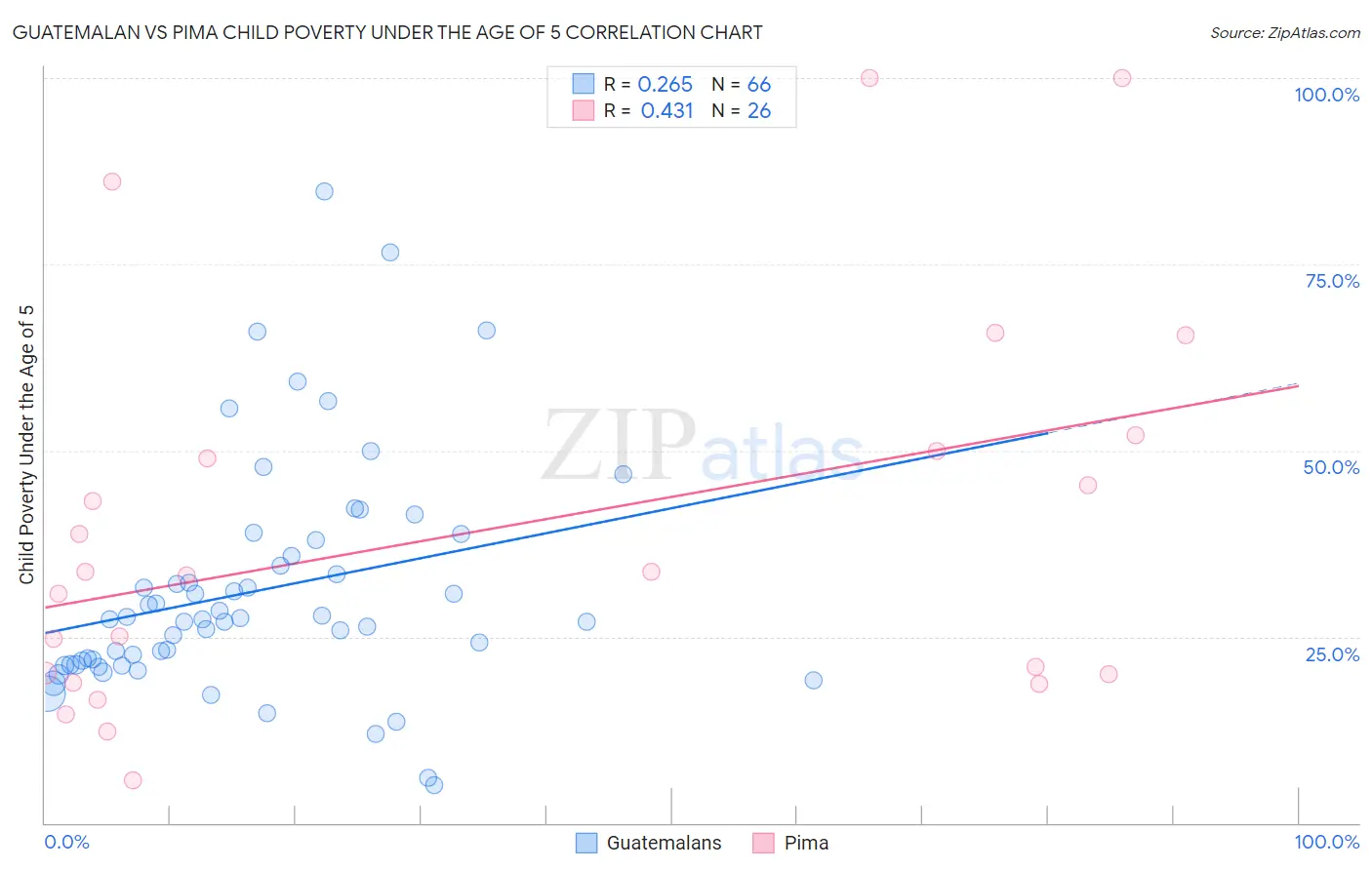 Guatemalan vs Pima Child Poverty Under the Age of 5