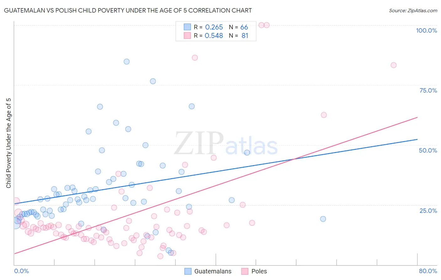 Guatemalan vs Polish Child Poverty Under the Age of 5