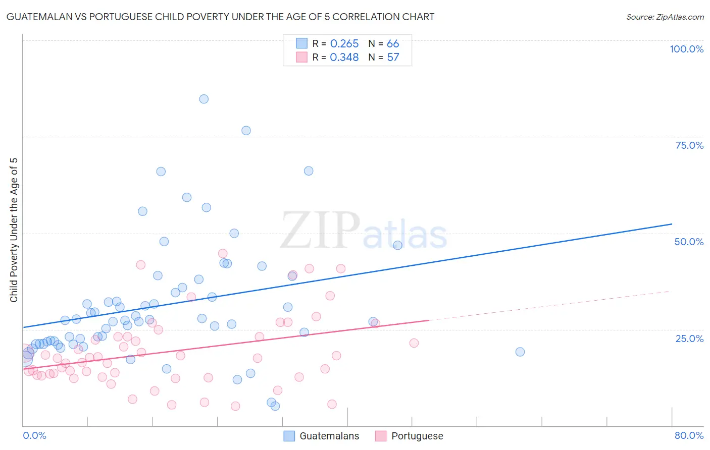 Guatemalan vs Portuguese Child Poverty Under the Age of 5