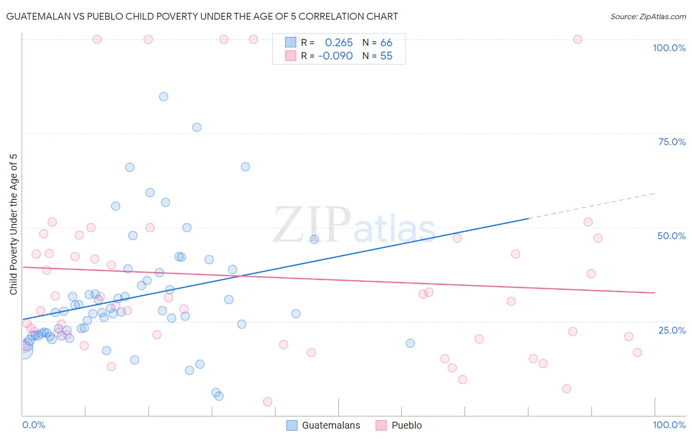Guatemalan vs Pueblo Child Poverty Under the Age of 5
