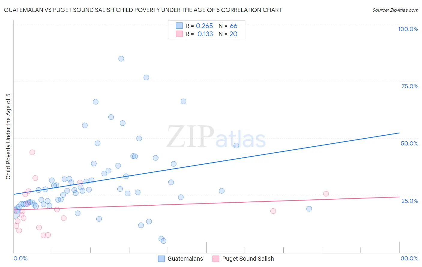 Guatemalan vs Puget Sound Salish Child Poverty Under the Age of 5