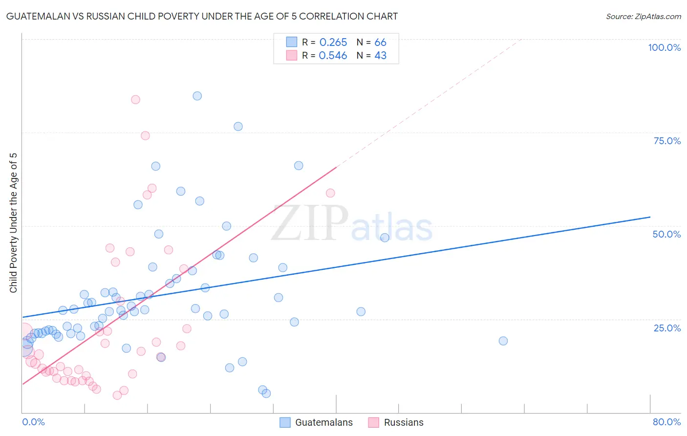 Guatemalan vs Russian Child Poverty Under the Age of 5
