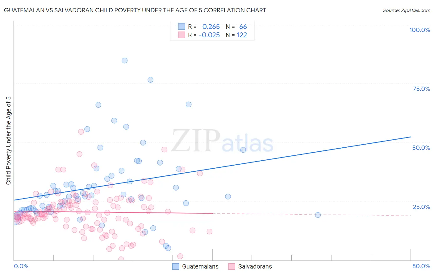 Guatemalan vs Salvadoran Child Poverty Under the Age of 5
