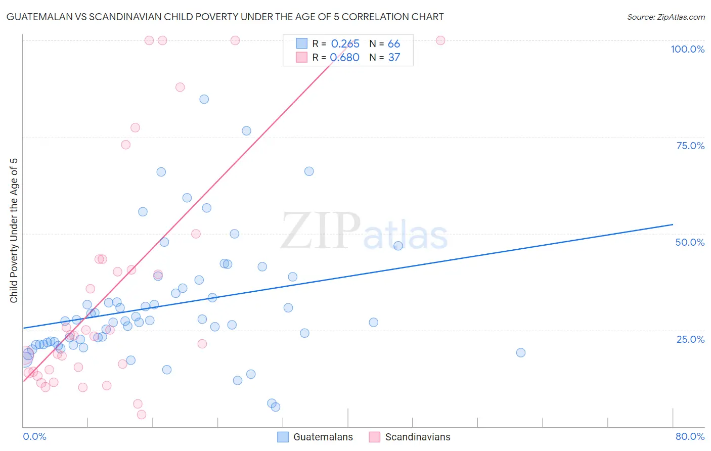 Guatemalan vs Scandinavian Child Poverty Under the Age of 5