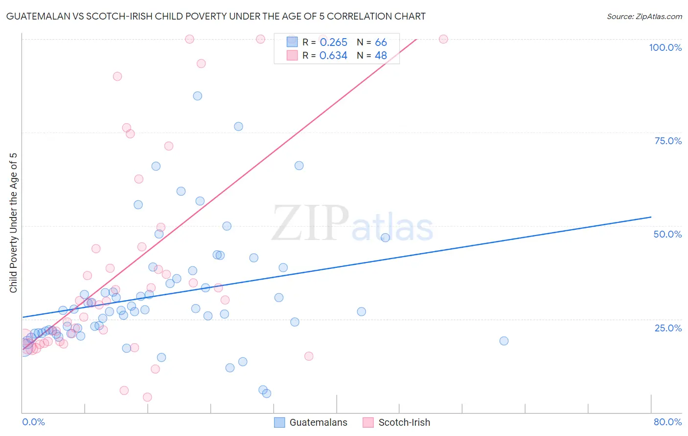 Guatemalan vs Scotch-Irish Child Poverty Under the Age of 5