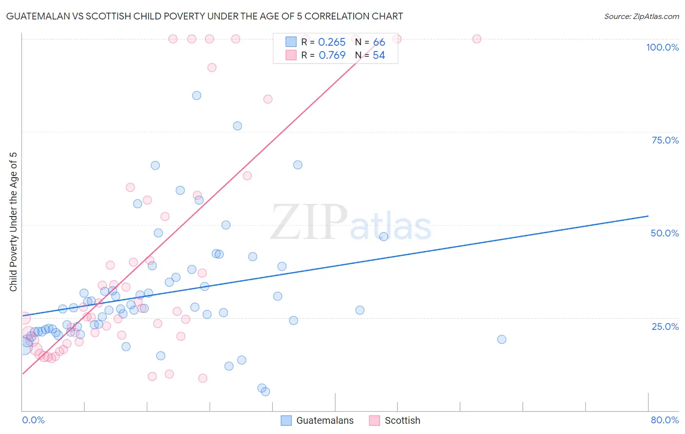 Guatemalan vs Scottish Child Poverty Under the Age of 5
