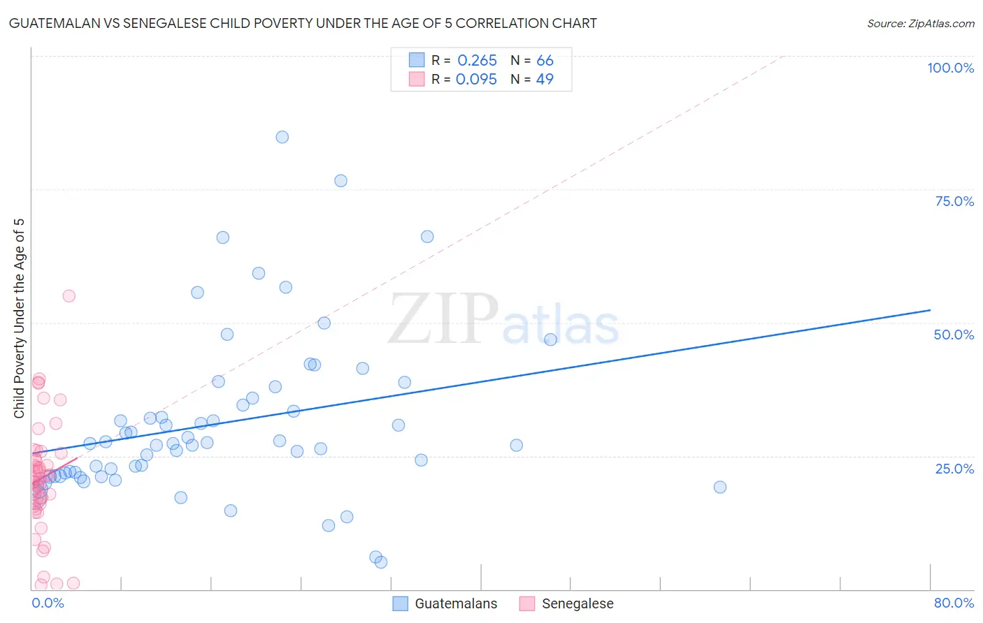 Guatemalan vs Senegalese Child Poverty Under the Age of 5