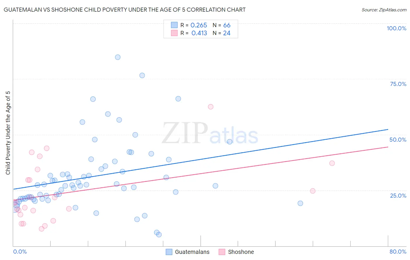 Guatemalan vs Shoshone Child Poverty Under the Age of 5