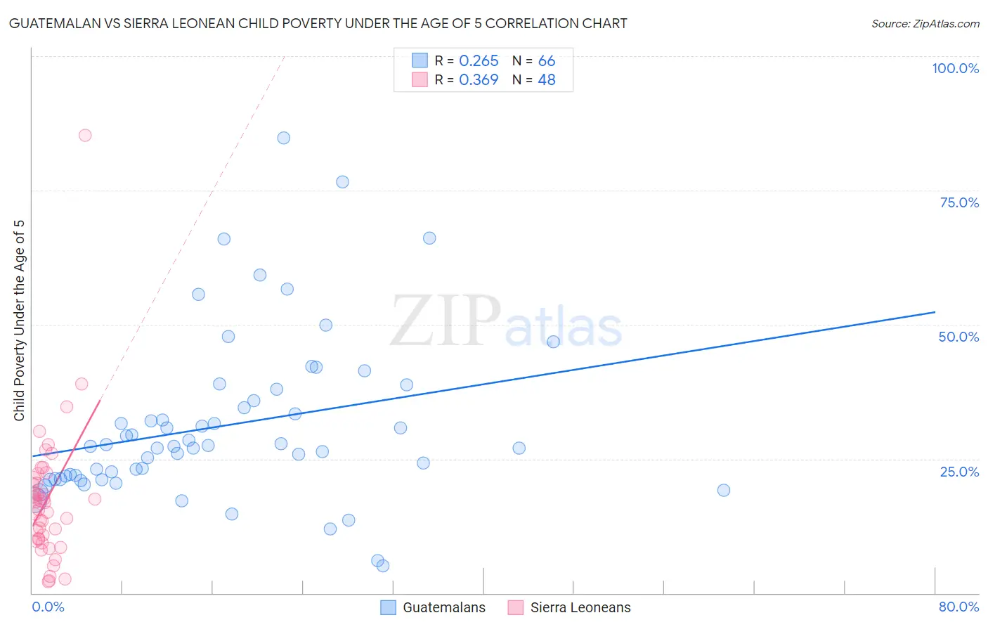 Guatemalan vs Sierra Leonean Child Poverty Under the Age of 5