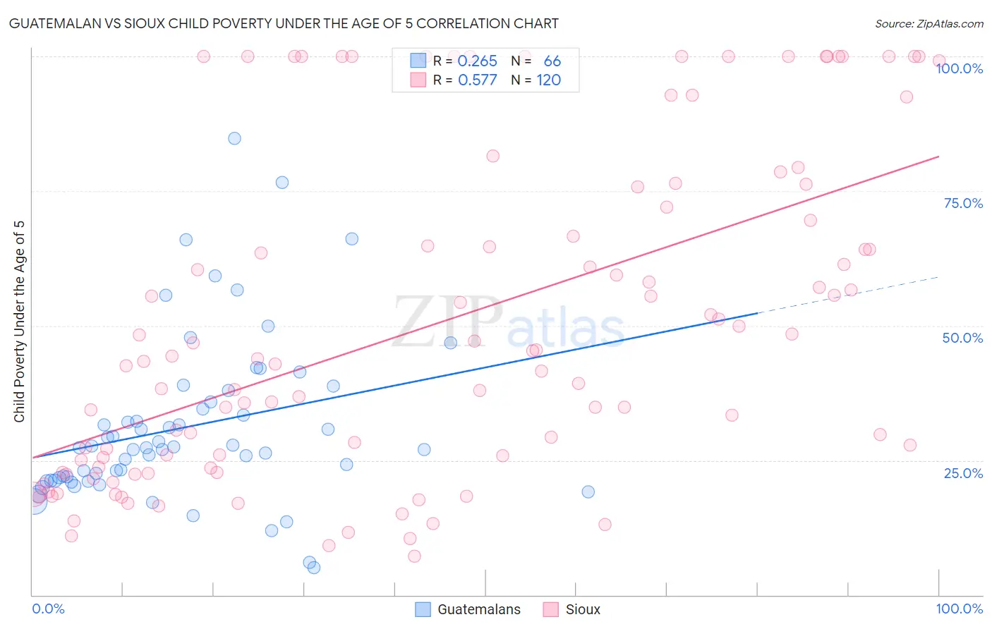 Guatemalan vs Sioux Child Poverty Under the Age of 5
