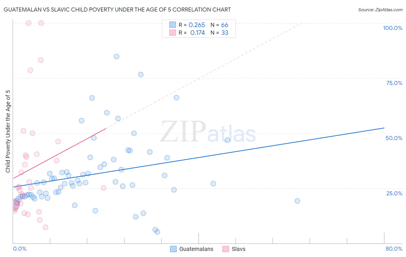 Guatemalan vs Slavic Child Poverty Under the Age of 5