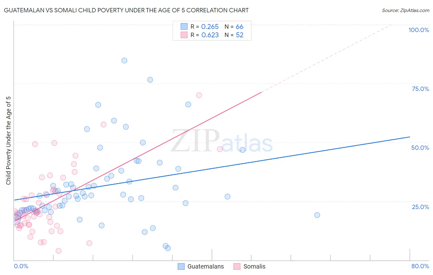 Guatemalan vs Somali Child Poverty Under the Age of 5