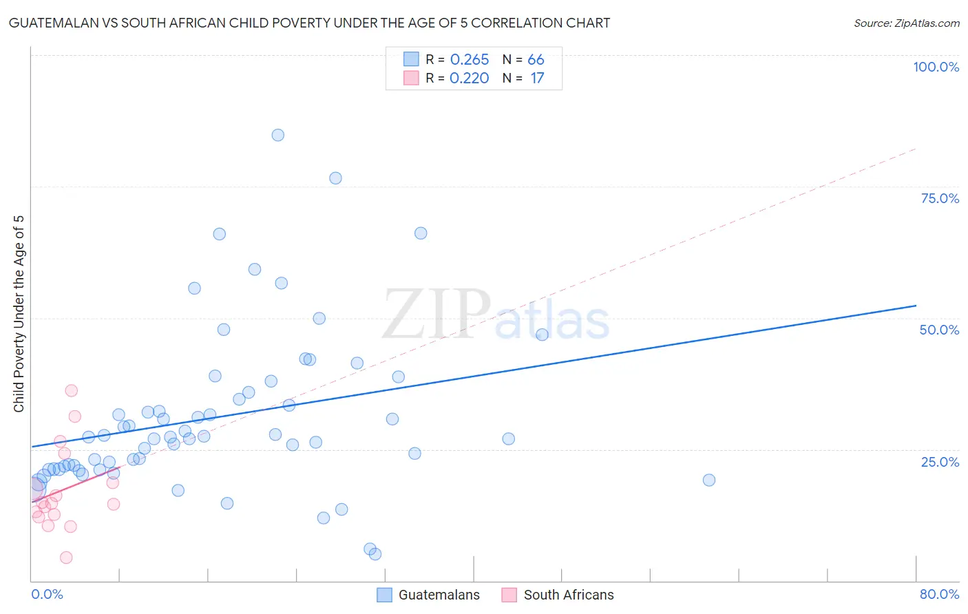 Guatemalan vs South African Child Poverty Under the Age of 5