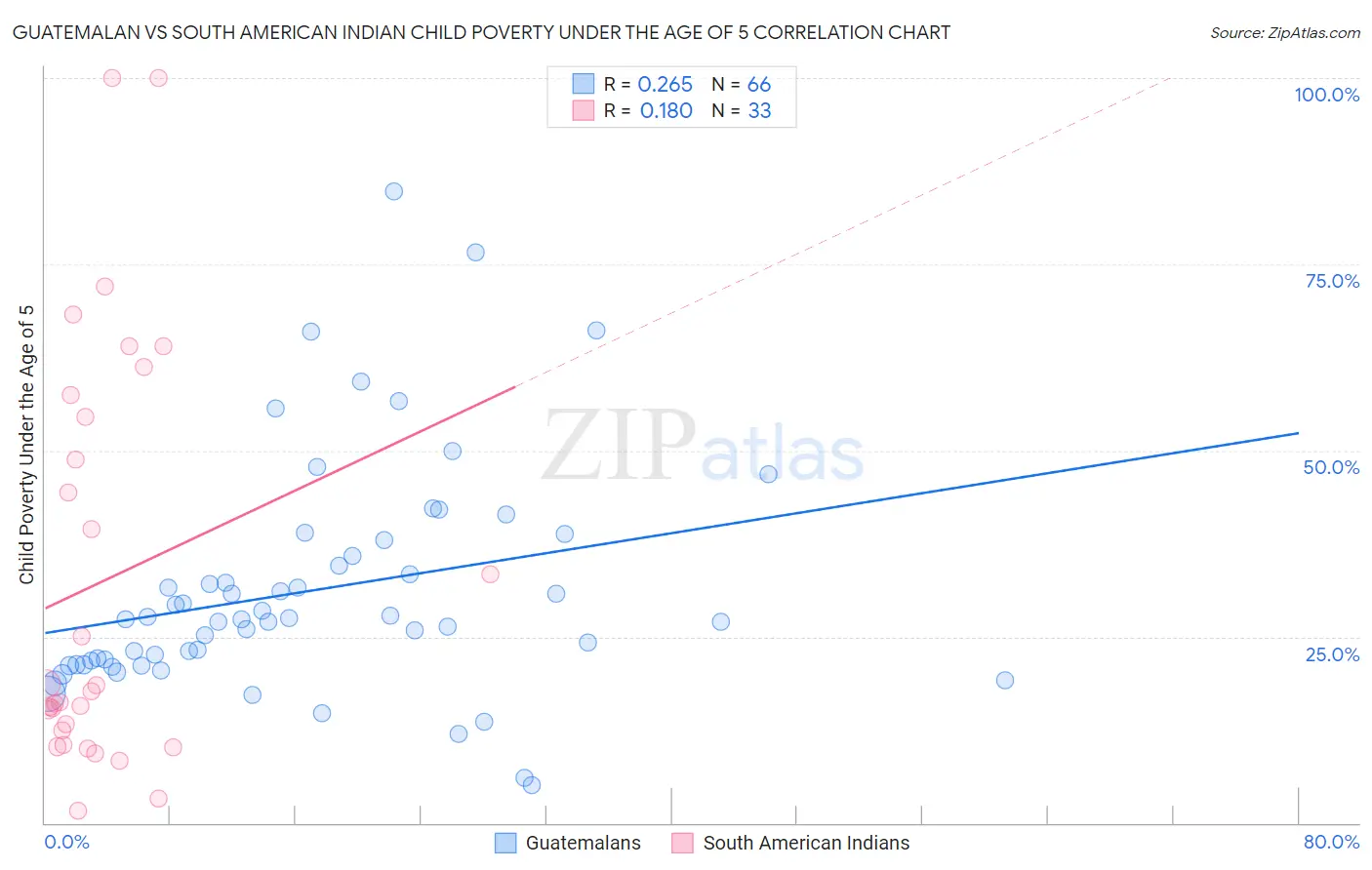 Guatemalan vs South American Indian Child Poverty Under the Age of 5