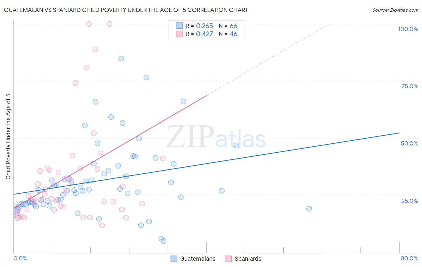 Guatemalan vs Spaniard Child Poverty Under the Age of 5